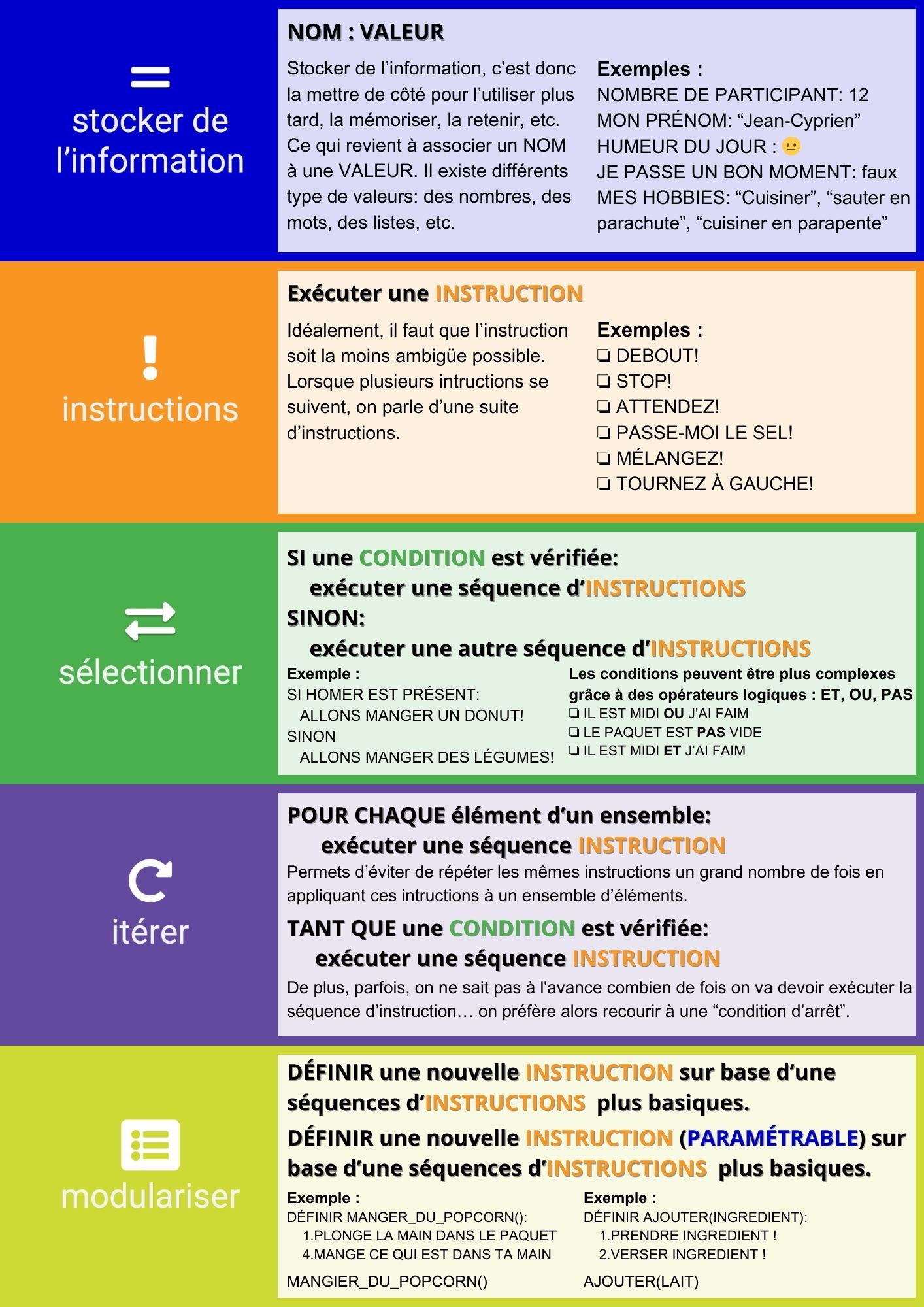 Cheat sheet reprenant les bases de la programmation