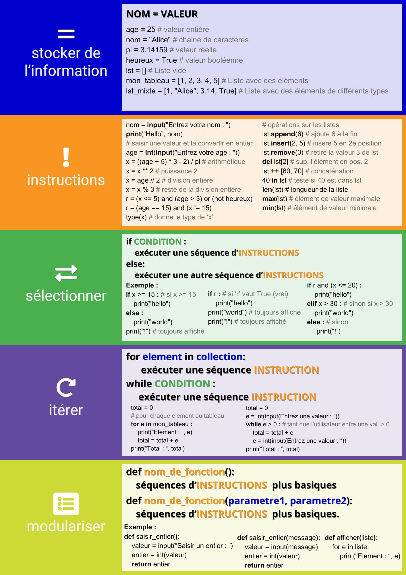 Cheat sheet reprenant les bases de la programmation en Python